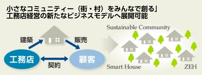 「小さなコミュニティー（街・村）をみんなで創る」工務店経営の新たなビジネスモデルへ展開可能