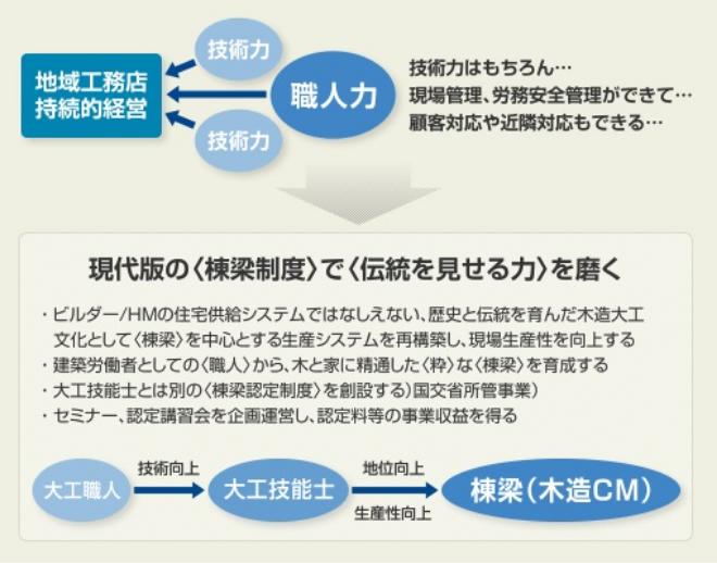 現代版の棟梁制度で伝統を見せる力を磨く